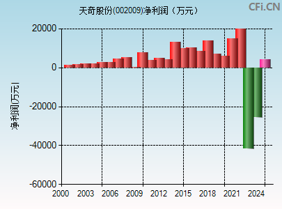 002009财务指标图