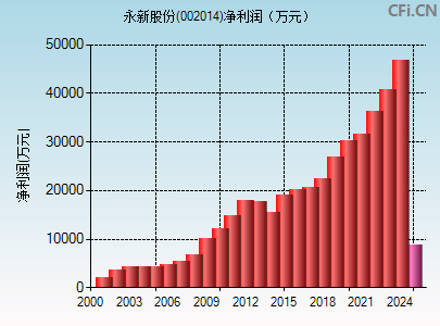 002014财务指标图
