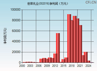 002016财务指标图