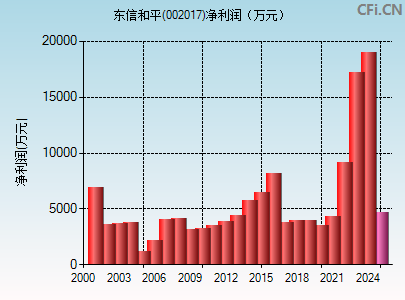 002017财务指标图