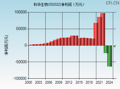 002022财务指标图