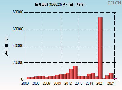 002023财务指标图