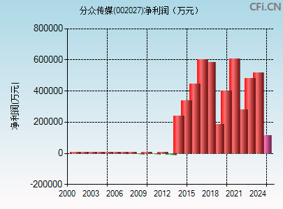 002027财务指标图