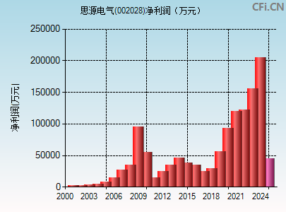 002028财务指标图