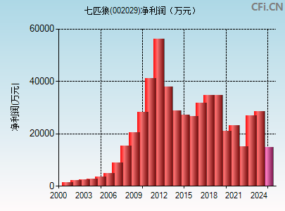 002029财务指标图