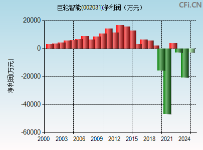 002031财务指标图