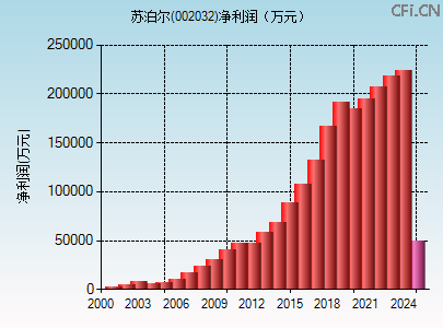 002032财务指标图