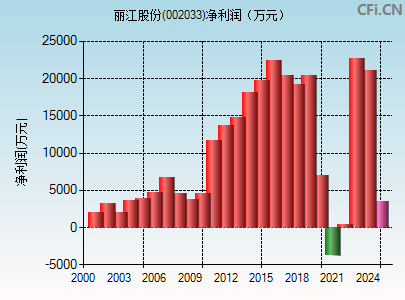 002033财务指标图