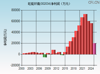 002034财务指标图