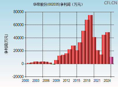 002035财务指标图