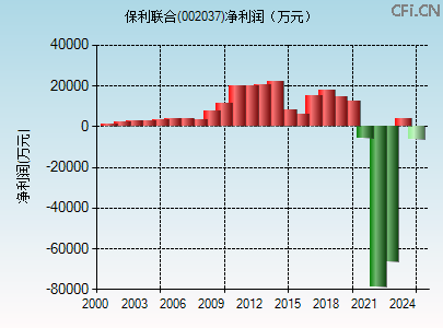 002037财务指标图
