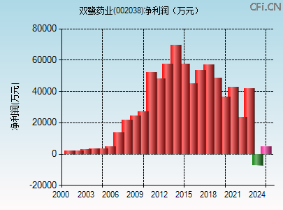 002038财务指标图