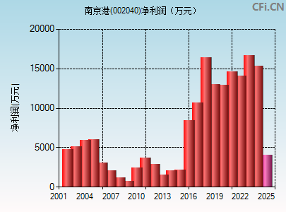 002040财务指标图