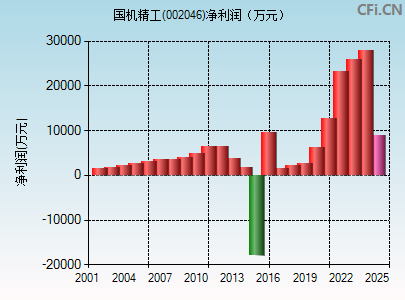 002046财务指标图