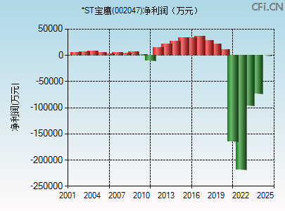 002047财务指标图