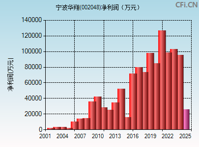 002048财务指标图