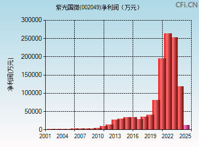 002049财务指标图