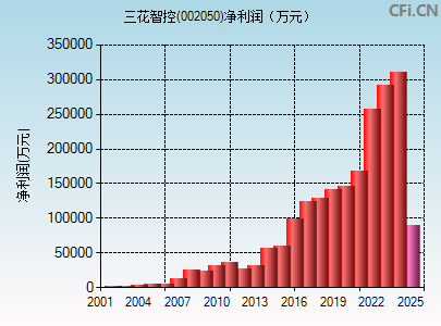 002050财务指标图