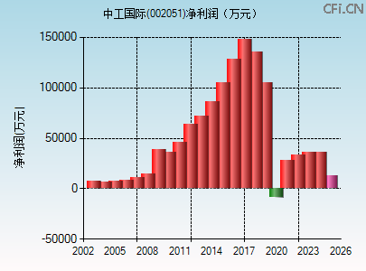 002051财务指标图