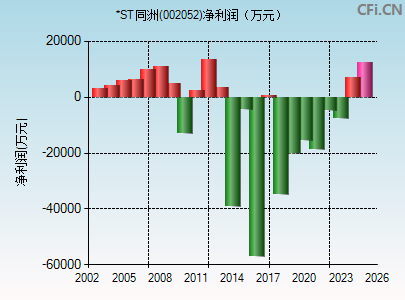 002052财务指标图