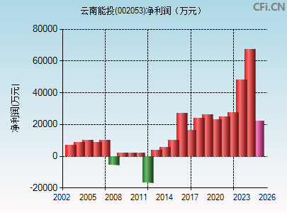 002053财务指标图