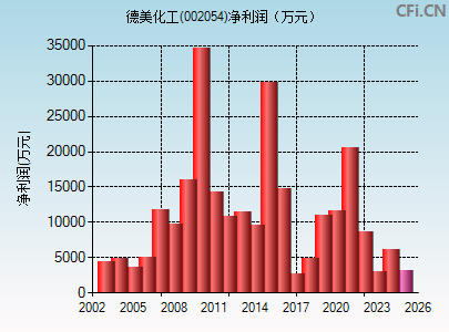 002054财务指标图