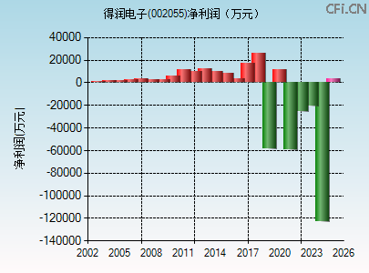002055财务指标图