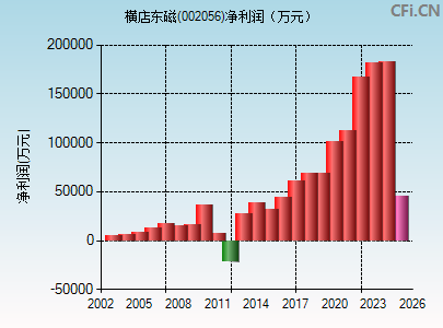 002056财务指标图