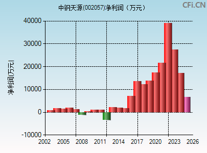 002057财务指标图