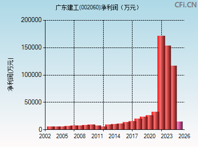 002060财务指标图