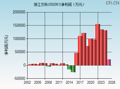 002061财务指标图