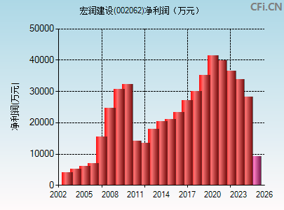 002062财务指标图