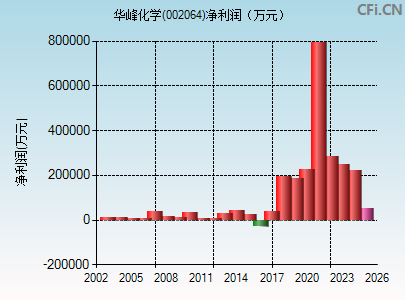 002064财务指标图