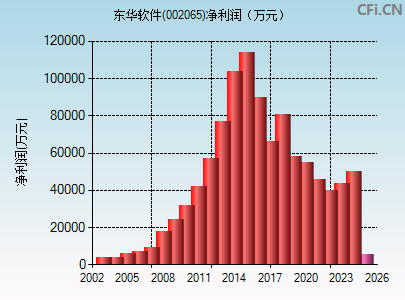 002065财务指标图