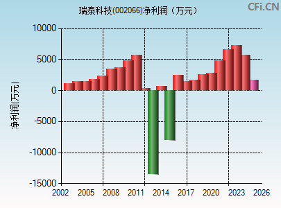 002066财务指标图
