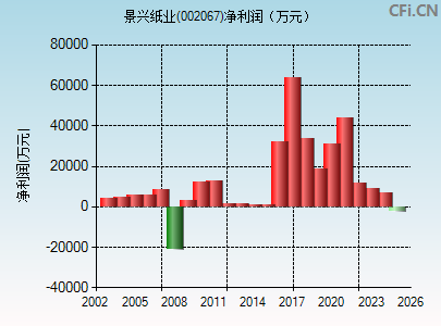 002067财务指标图