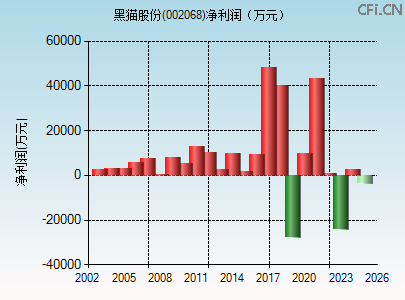 002068财务指标图