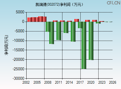 002072财务指标图
