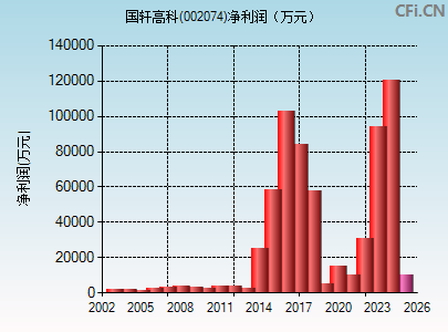 002074财务指标图