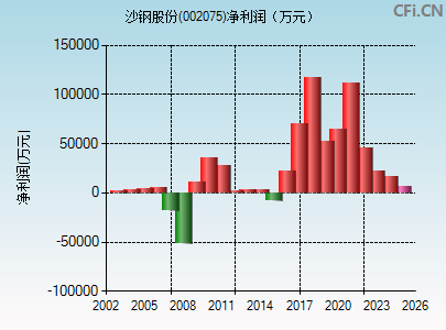 002075财务指标图