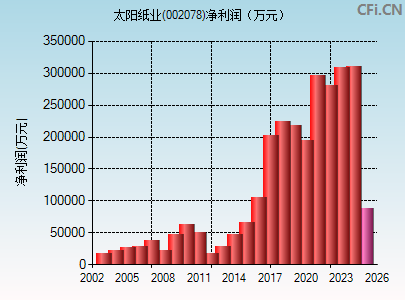 002078财务指标图