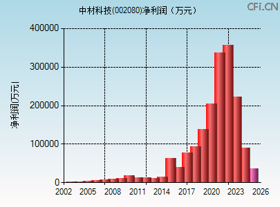 002080财务指标图
