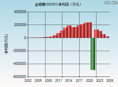 002081财务指标图