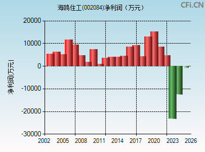 002084财务指标图