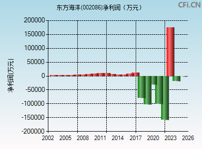 002086财务指标图