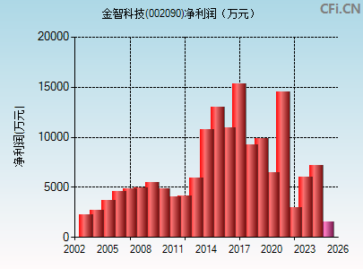 002090财务指标图