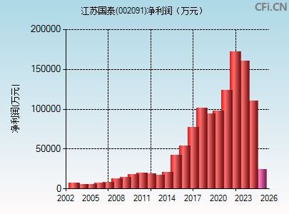 002091财务指标图