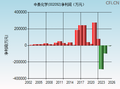 002092财务指标图