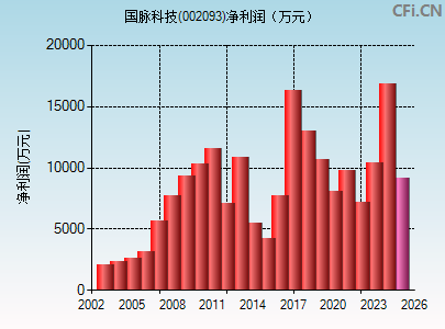 002093财务指标图