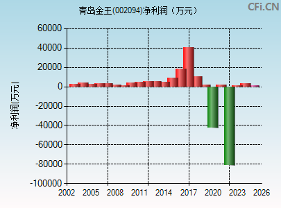 002094财务指标图